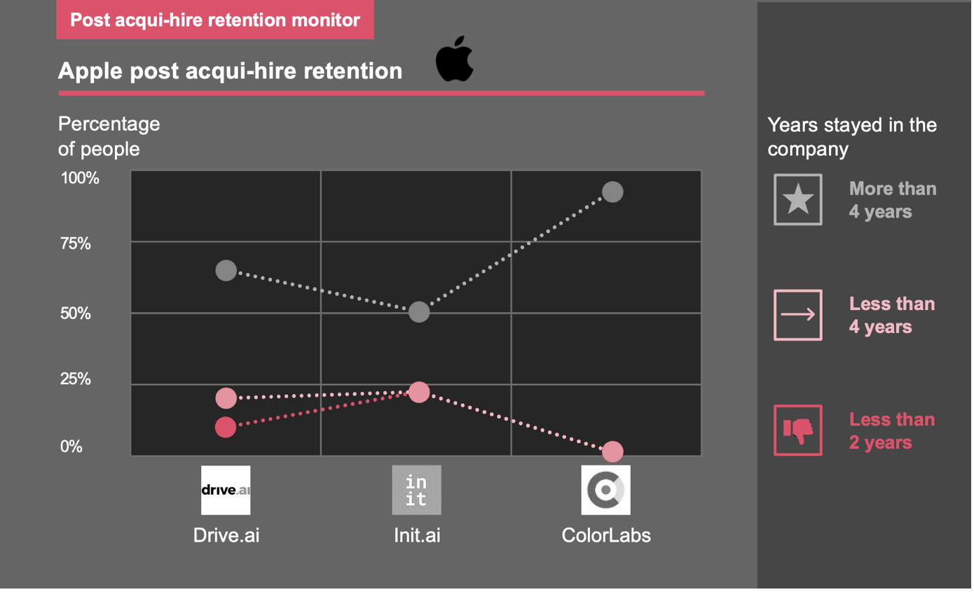 Apple Retention Data