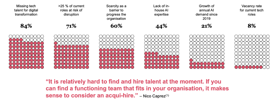 Share of C-Level executives identifying talent gaps