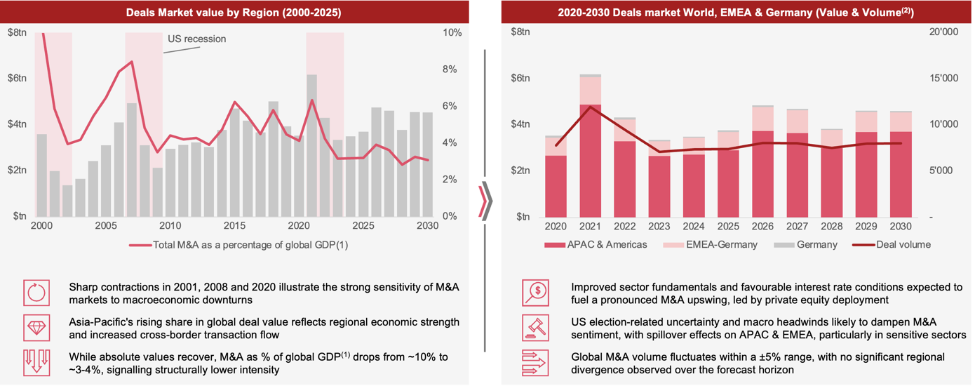 Deals Market Analysis