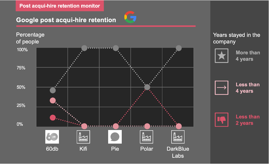 Google Retention Data
