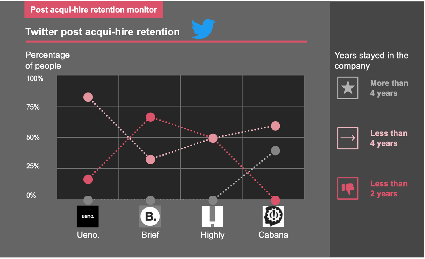 Twitter Retention Data