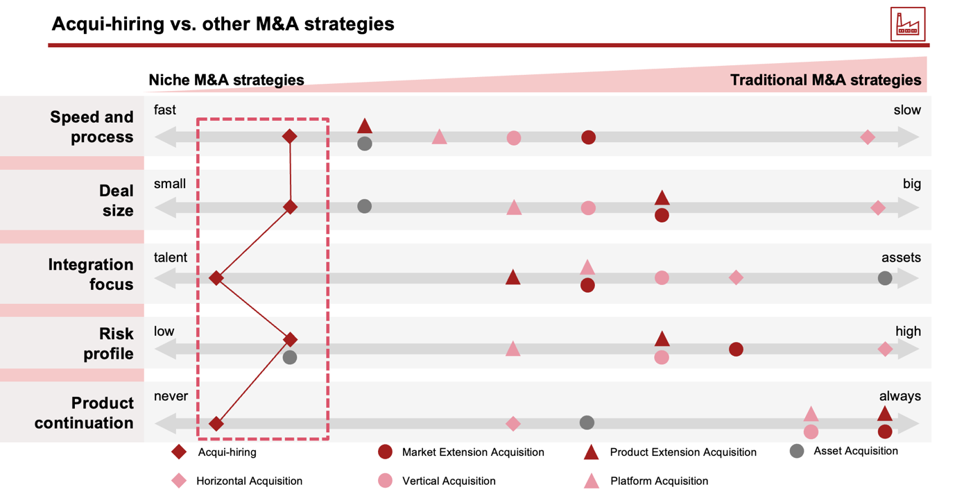 Comparison between acqui-hiring and other approaches