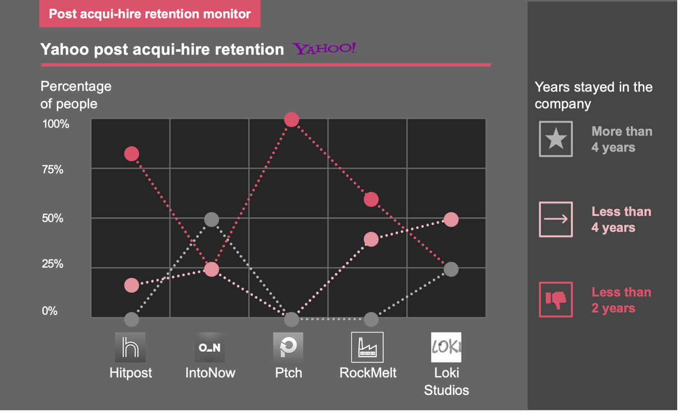 Yahoo Retention Data